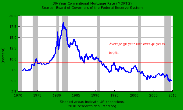 30-Year Rates
