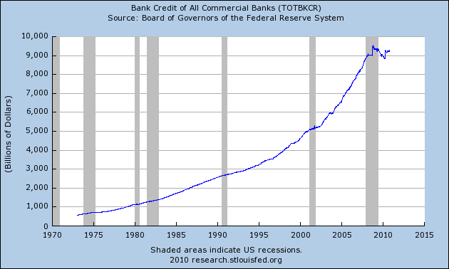 Total Bank Credit by Commercial Banks