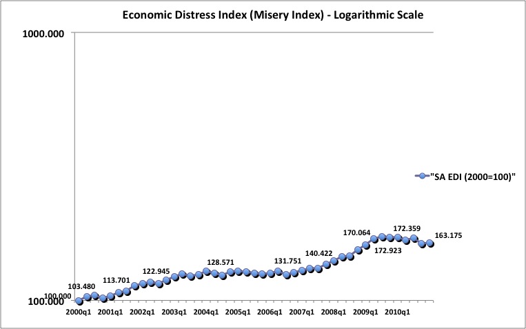 MTC Economic Distress Index