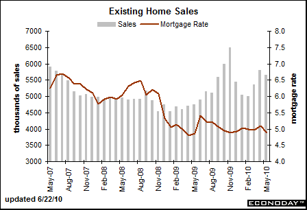 Exiting Home Sales