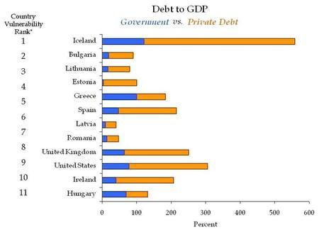 PIGS Debt