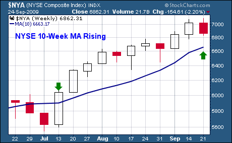 NYSE 10-Week MA