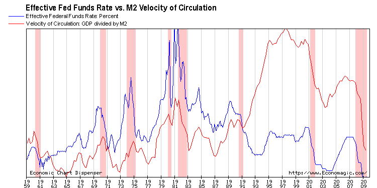 M2 VOC vs. Fed Funds Rate