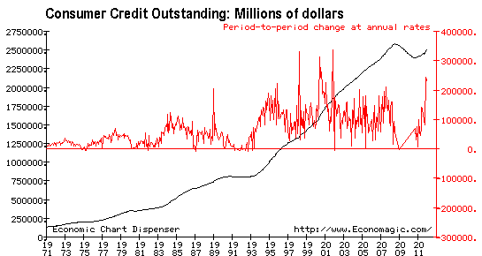 Consumer Credit Outstanding