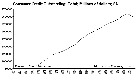 Consumer Credit Contraction