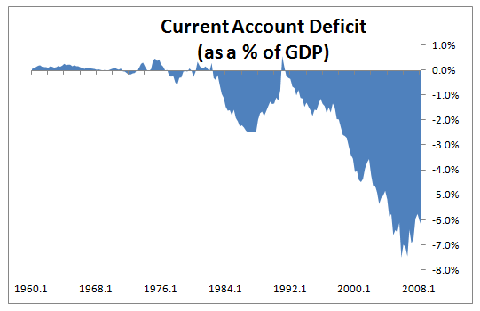 Current Account Deficit as % of GDP