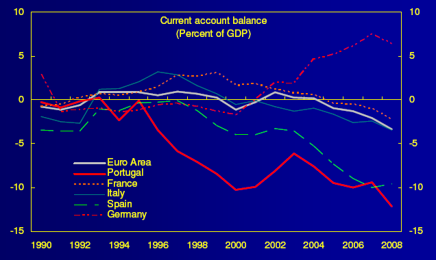 Eurozone Current Account Woes
