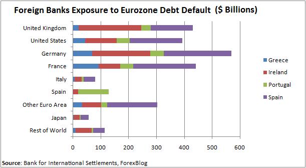 Foreign bank exposure to Eurozone debt