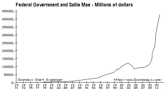 Debt Held by Federal Govt / Sallie Mae