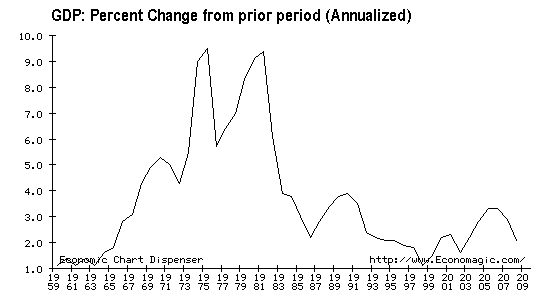 GDP - Change at Annual Rates
