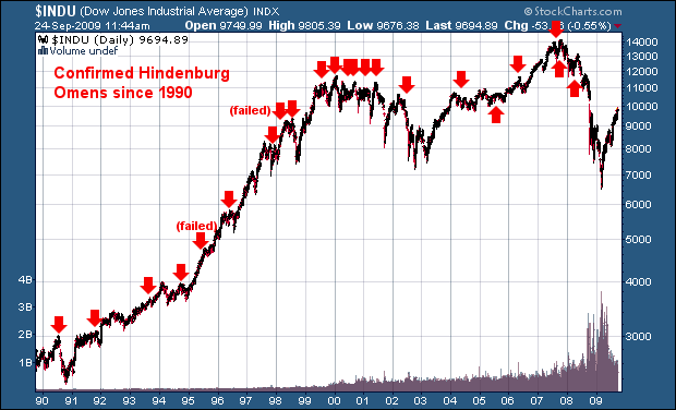Hindenburg Omens Since 1990