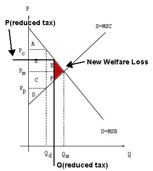 Welfare Loss created by Pareto Inefficient Tax
