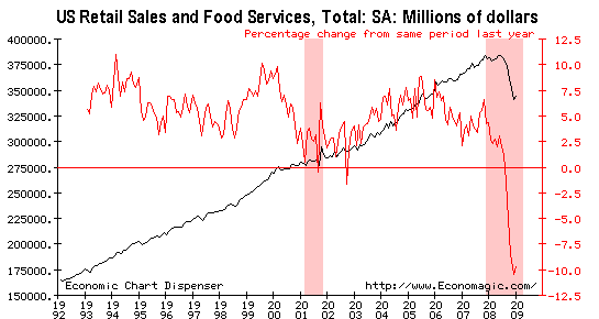 Total US Retail Sales