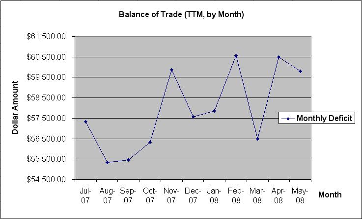 Trade Deficit July 08 TTM