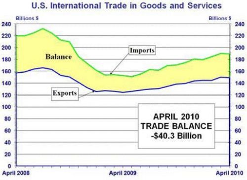 2010 Trade Deficit
